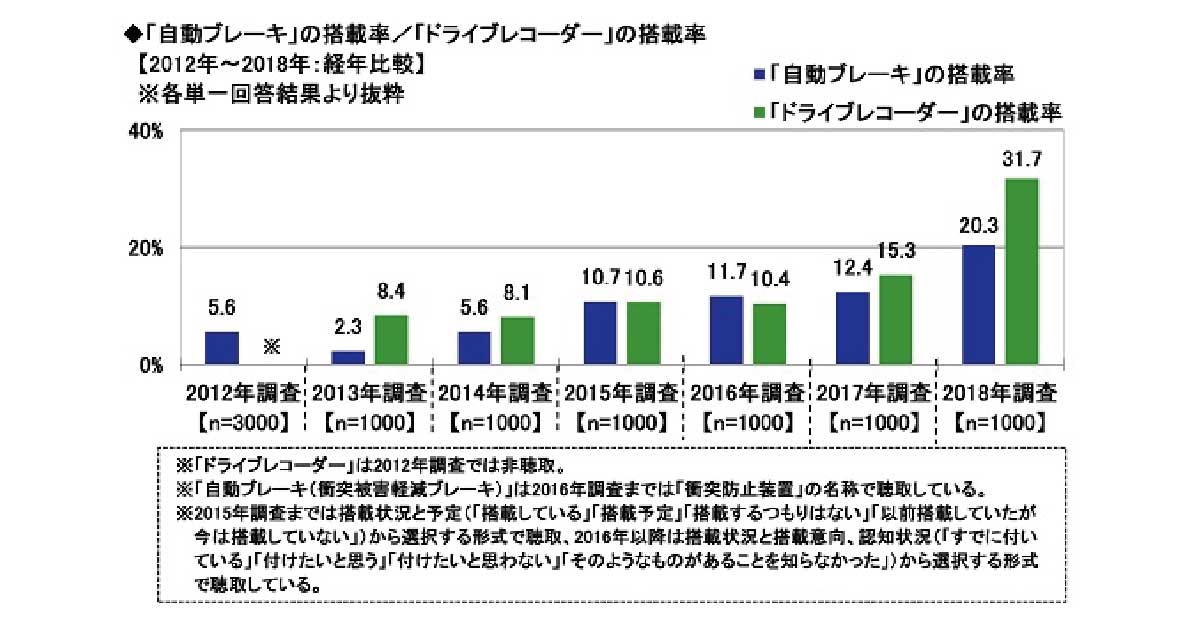 自動ブレーキ搭載率って何 位だと思う ソニー損保が調査 結果は前年比8 増の 将来のai自動運転につながる身近な先進技術 自動運転ラボ