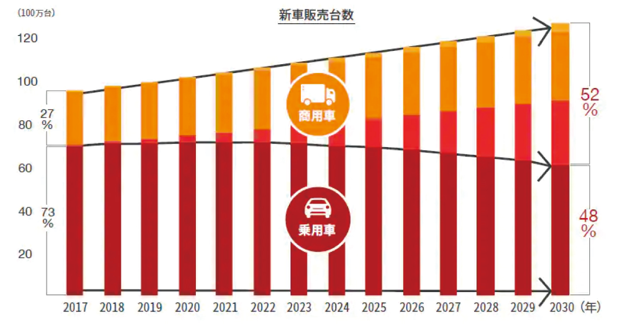 自動車需要 2030年に商用車が52 に 自動運転 や シェアリング の進展で 自動運転ラボ