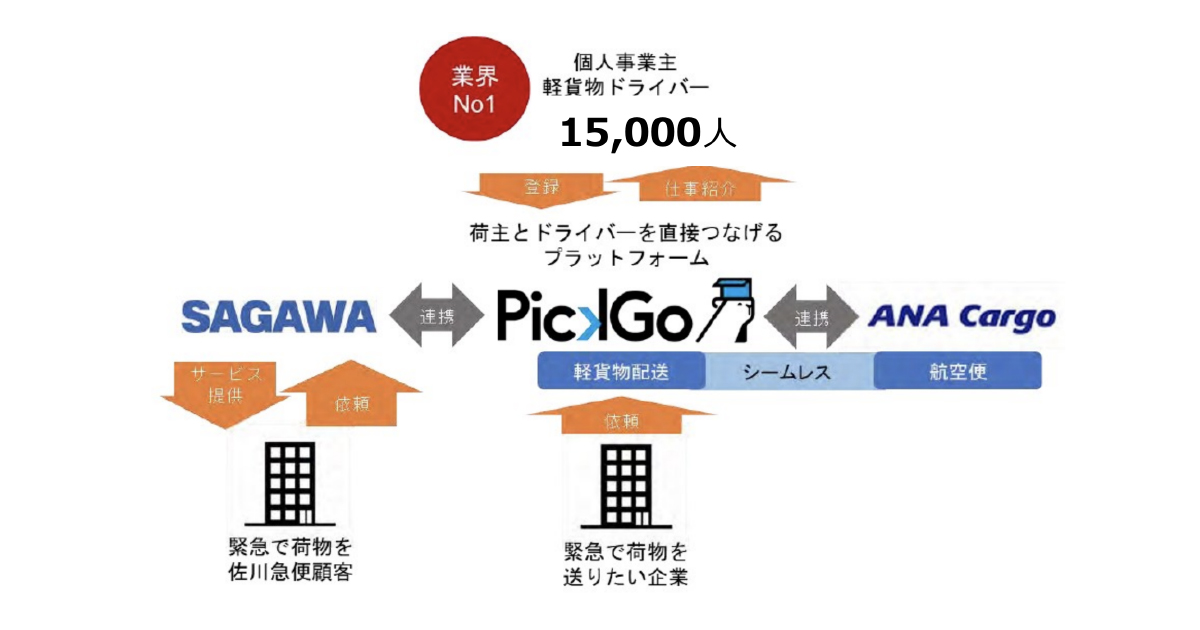 国土交通大臣賞を受賞した モノのmaas 実現 とは オープンイノベーション大賞 自動運転ラボ