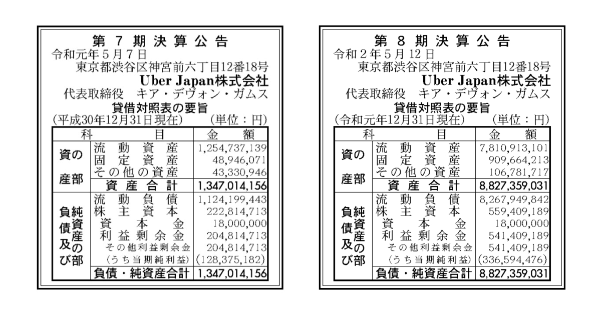 Uber Japan、2019年度決算は純利益162％増！Eatsが牽引？  自動運転ラボ