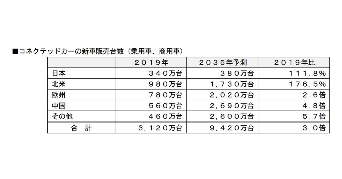 2035年、コネクテッドカーの新車販売台数は1億台規模に 2019年比で3倍