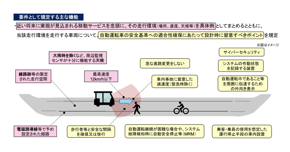 資料解説 ラストマイル自動運転車両システムのガイドライン 国交省が策定 自動運転ラボ