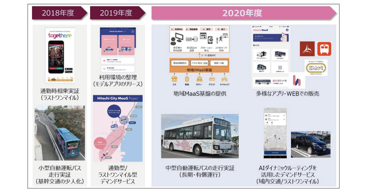 2020年版「ひたち圏域MaaSプロジェクト」スタート！自動運転バスなどの実証実験