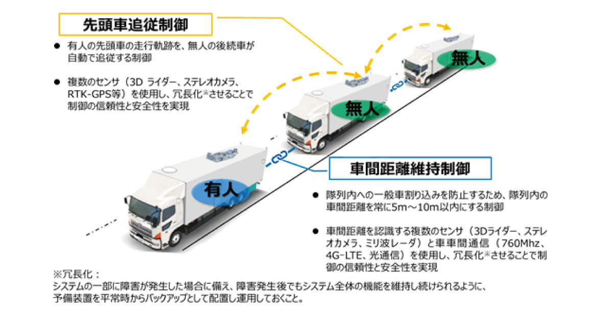 トラックの後続車無人隊列走行、新東名高速で実現！豊田通商が国の事業として実施