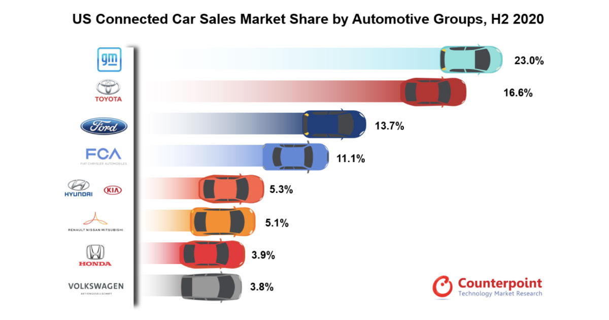 トヨタ、首位GMを猛追！2020年の米国コネクテッドカー市場