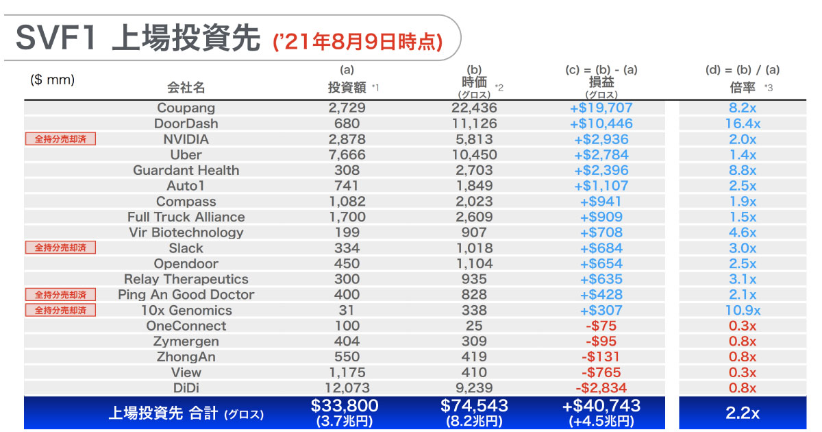 ソフトバンクビジョンファンド 投資先損益ランキング 自動運転やai分野 成果は 自動運転ラボ