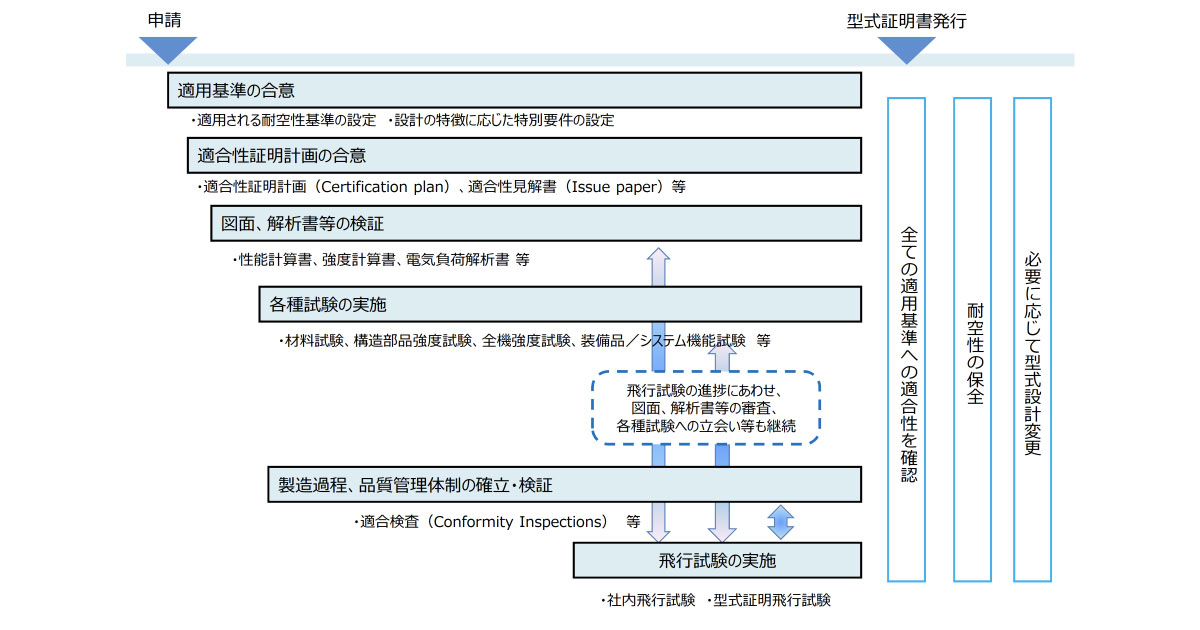 空飛ぶクルマ」の型式証明、申請・審査の流れは？SkyDriveが申請第1号に | 自動運転ラボ