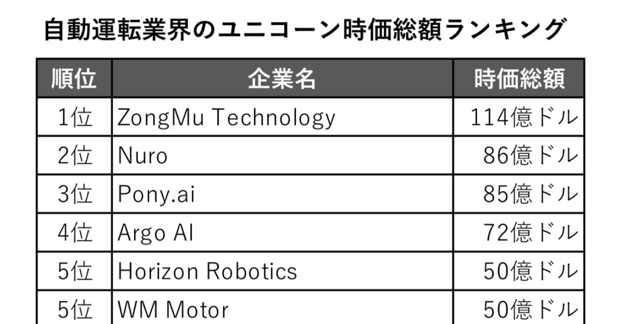 自動運転業界のユニコーン、時価総額ランキング（2022年最新版
