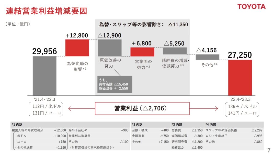 トヨタ、「未来投資」強調!研究開発費&設備投資は3兆円超に | 自動運転ラボ