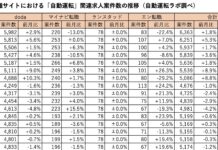 増加止まらず!自動運転求人、前月比1.8%増の6,363件