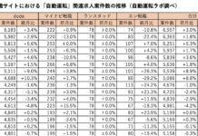 自動運転エンジニアが「ひっぱりだこ」!関連求人は6,557件