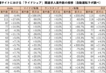 ライドシェア求人に一服感。2025年11月は0.9%減