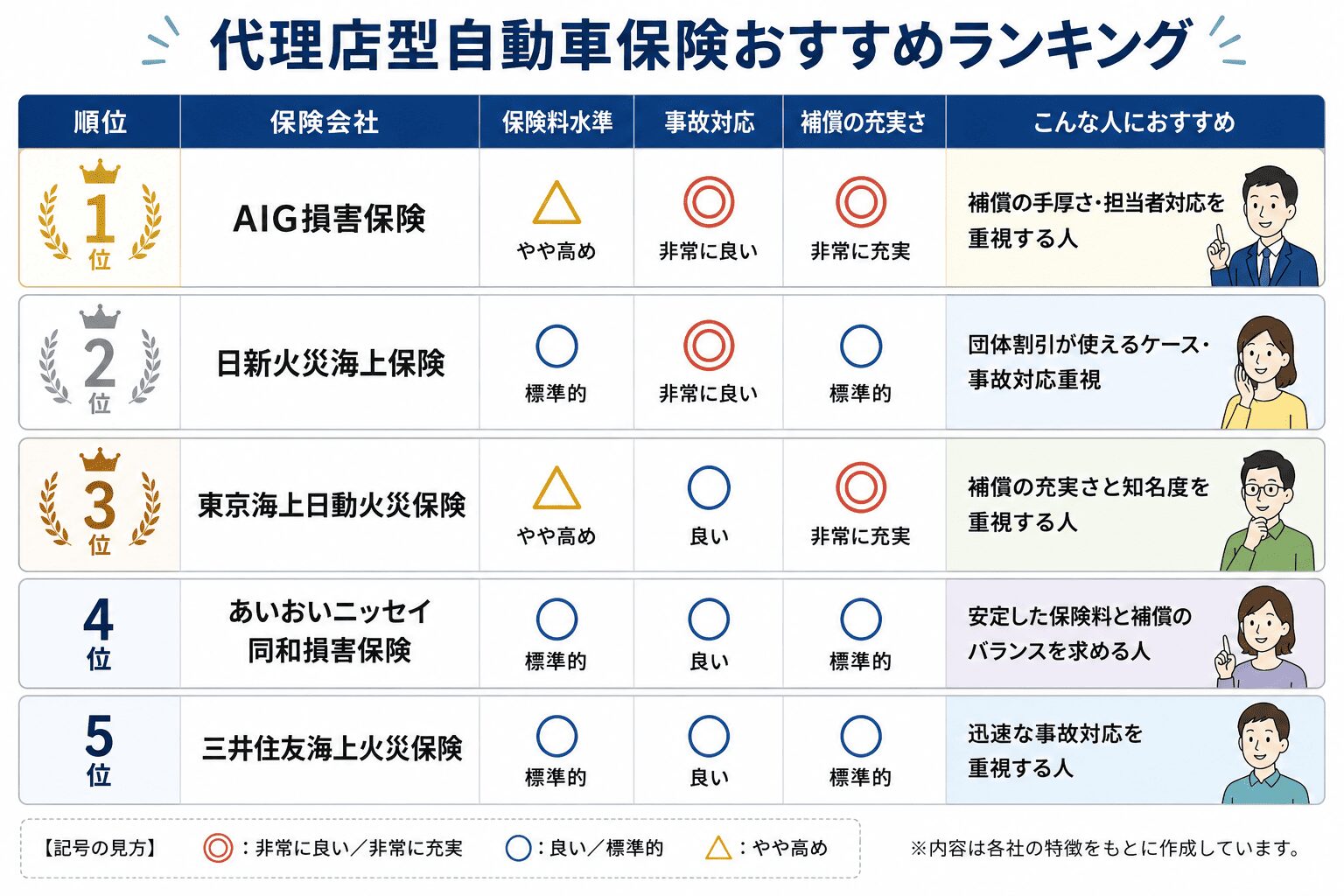 代理店型自動車保険おすすめランキング