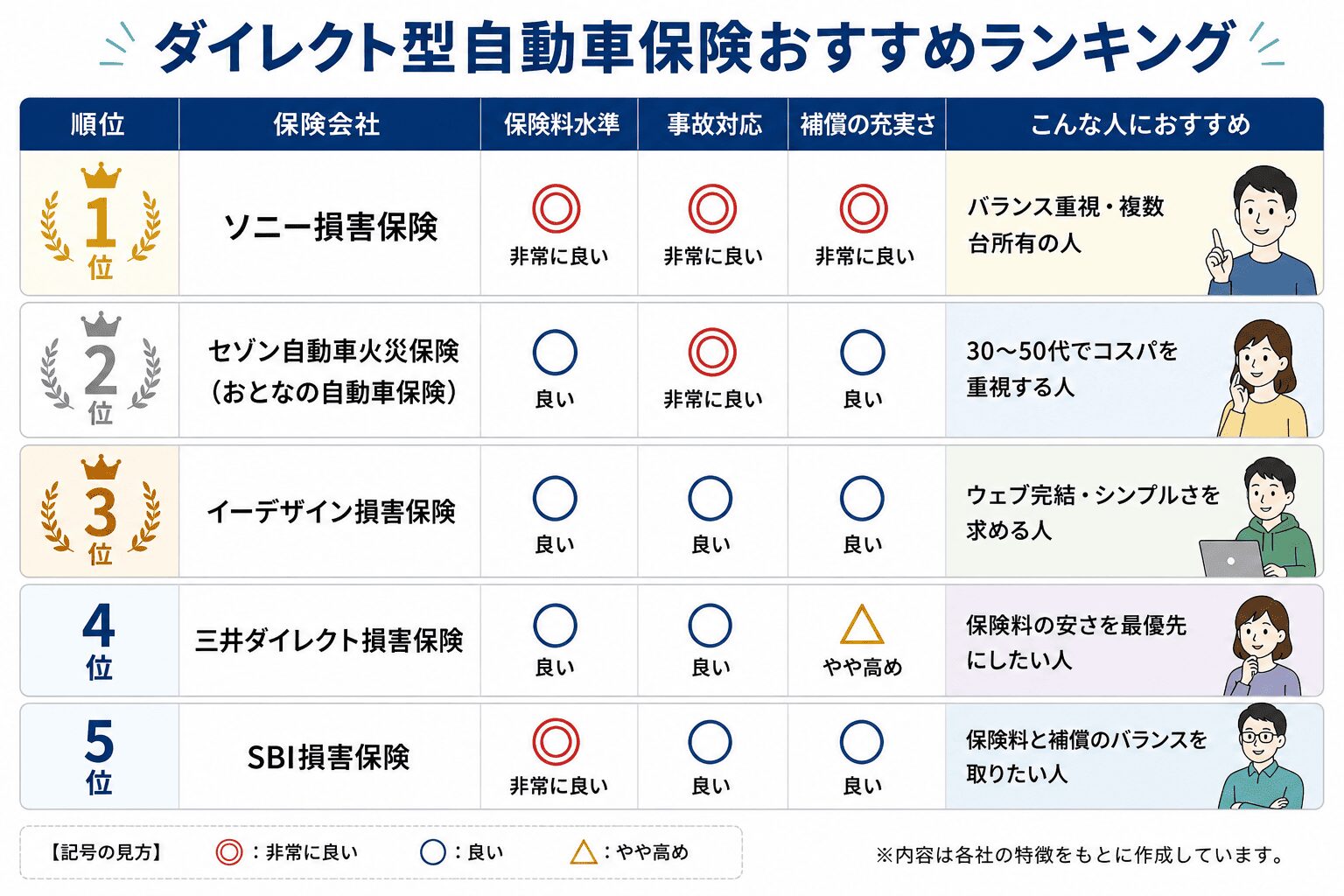 ダイレクト型自動車保険おすすめランキング