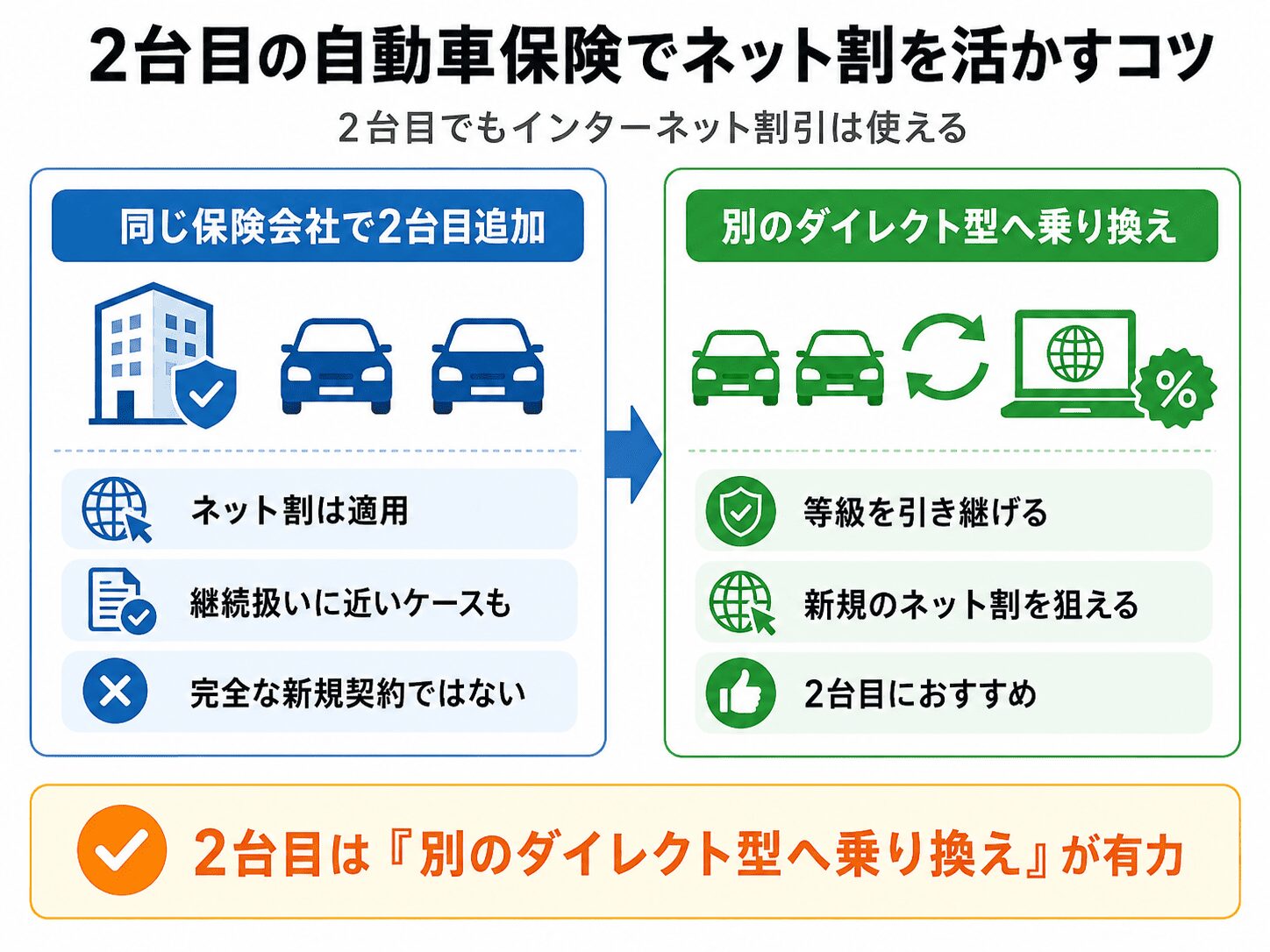 自動車保険の等級をそのままに乗り換える