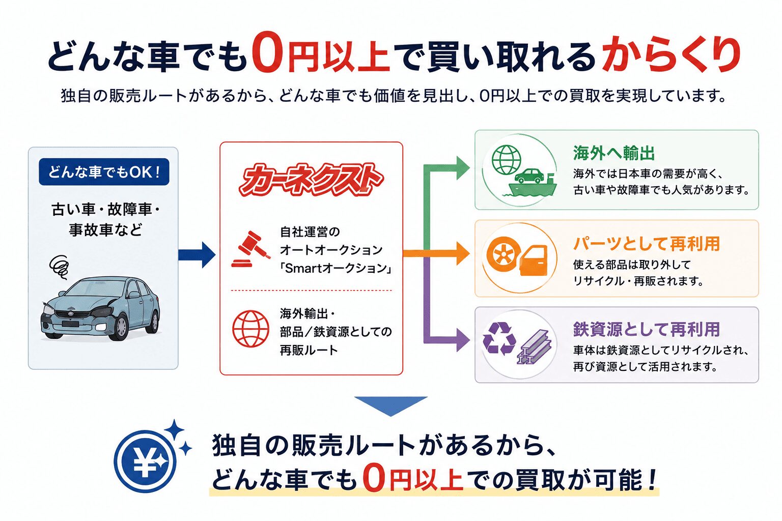 カーネクストのからくり・仕組み