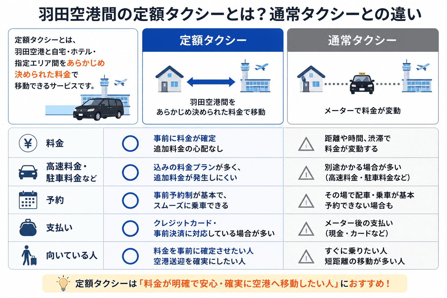 羽田空港間の定額タクシーとは？通常タクシーとの違い