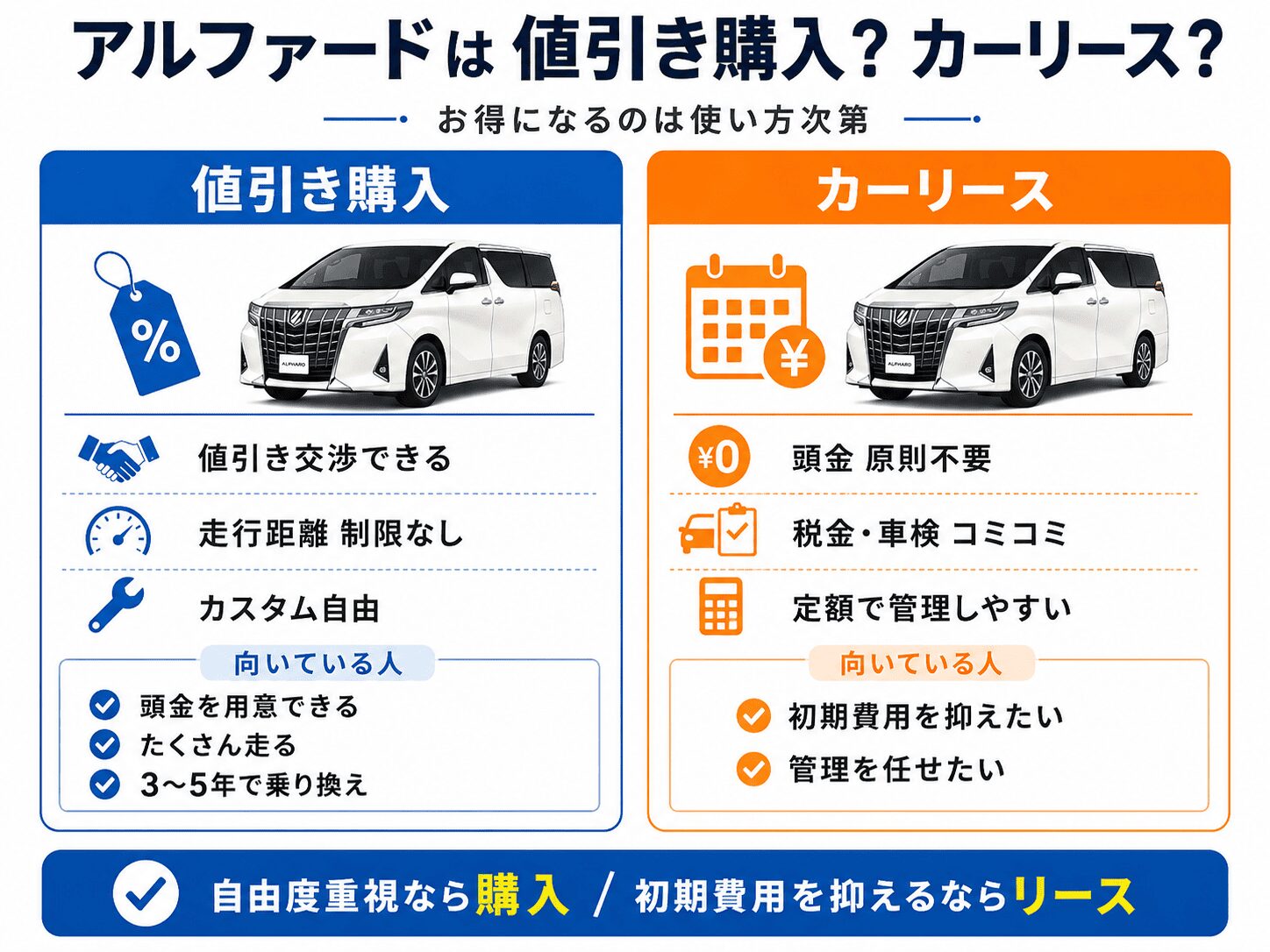 アルファードを購入するかリースするか