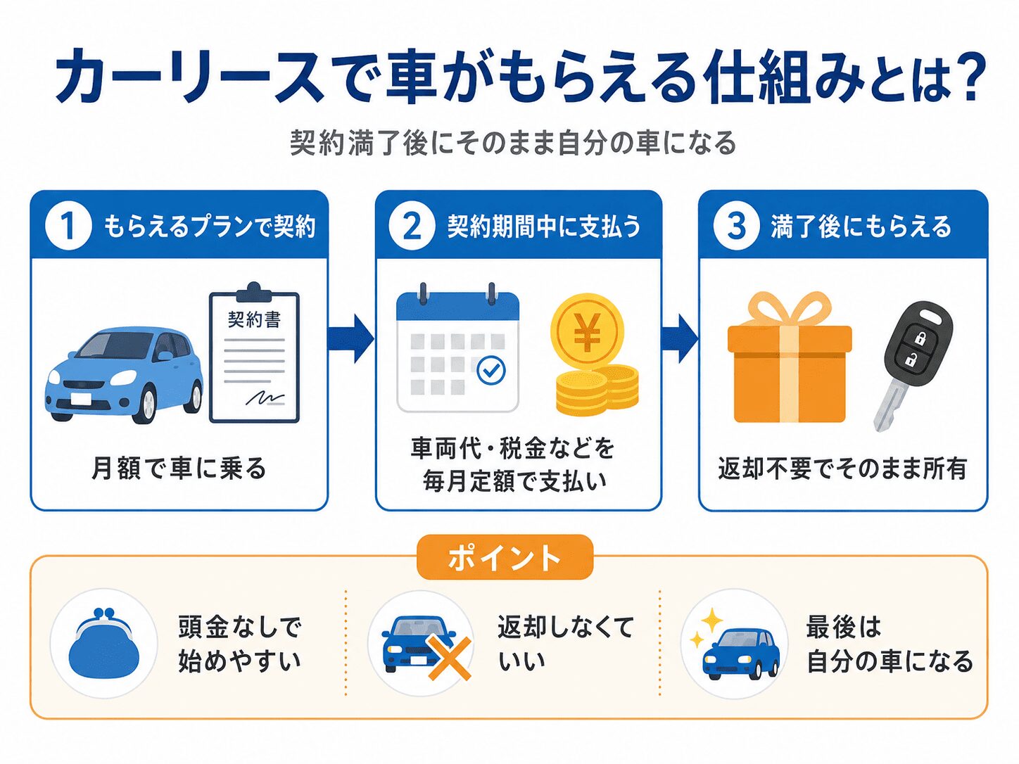 カーリースのもらえる仕組み