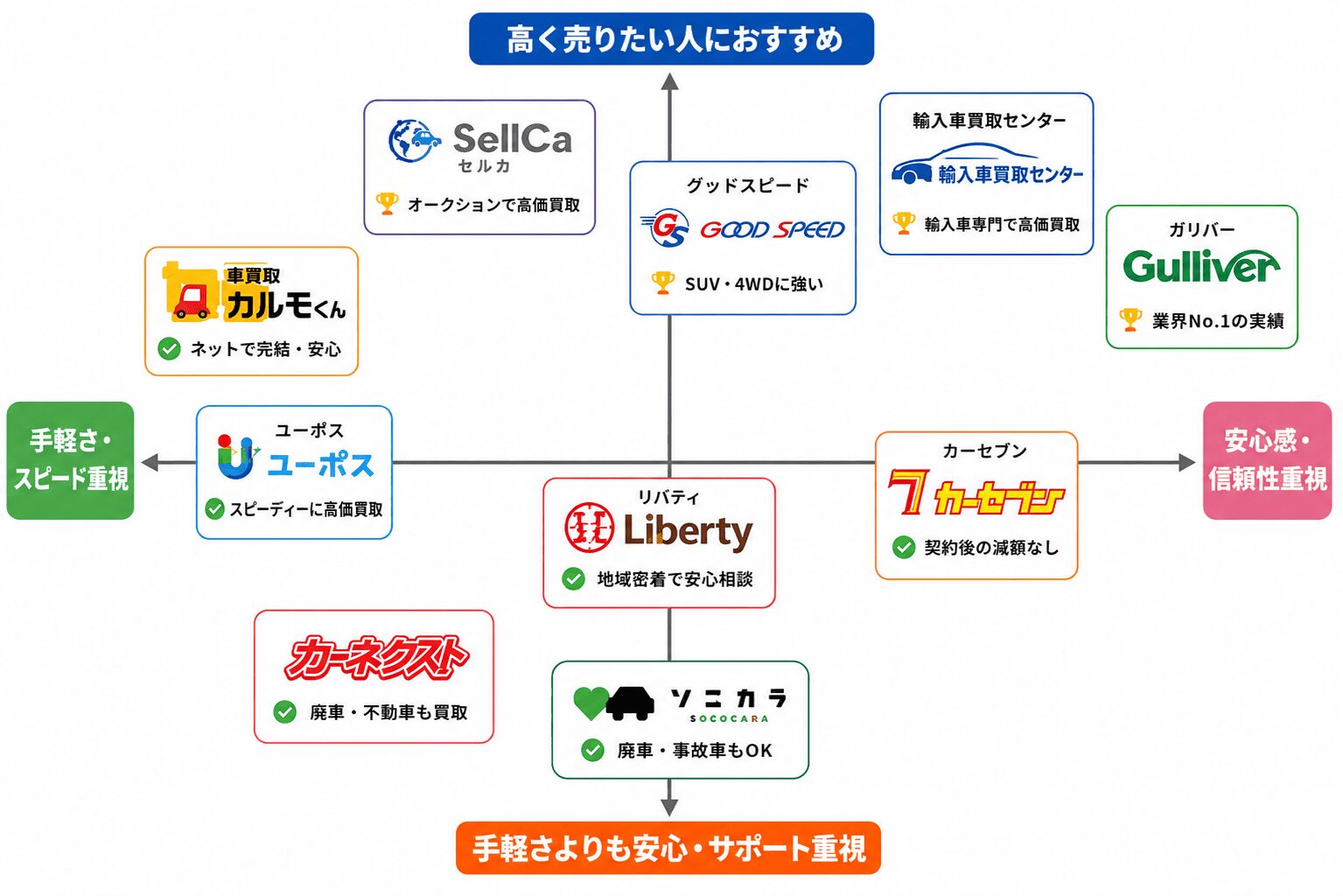 【目的別】中古車買取サービスはどれを選べばよいかを比較