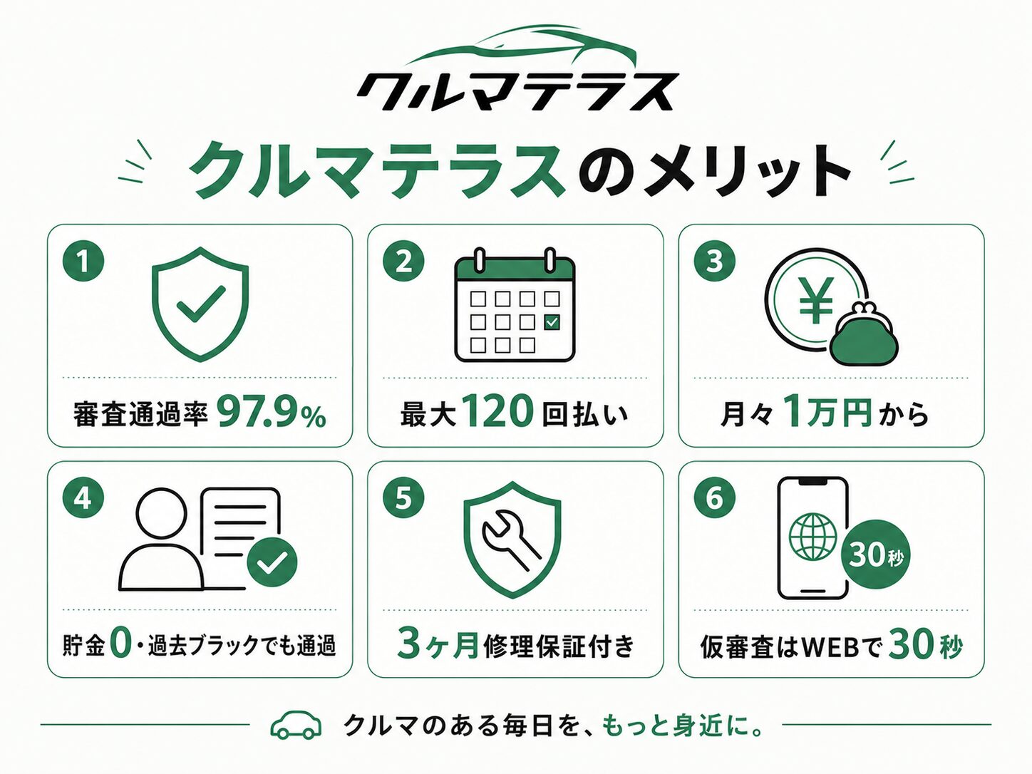 クルマテラスのメリット 審査通過率97.9% 最大120回払い 月々1万円から 貯金0や過去ブラックでも通過 3ヶ月修理保証付き 仮審査は簡単WEBから30秒