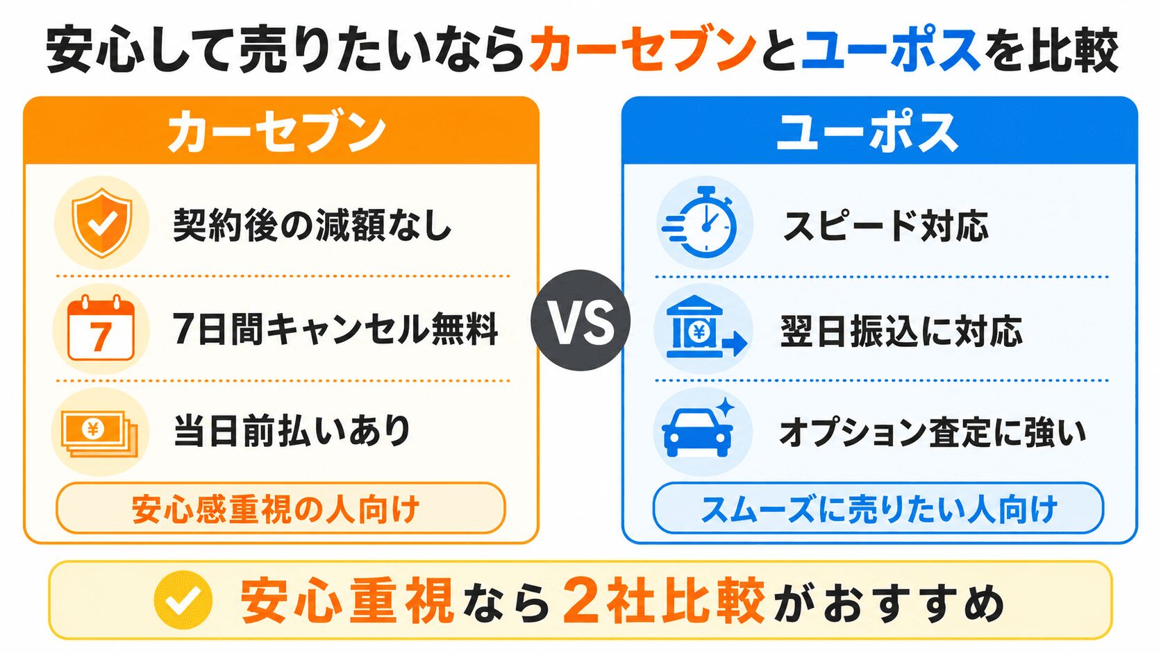 安心して売りたいならカーセブンとユーポスを比較