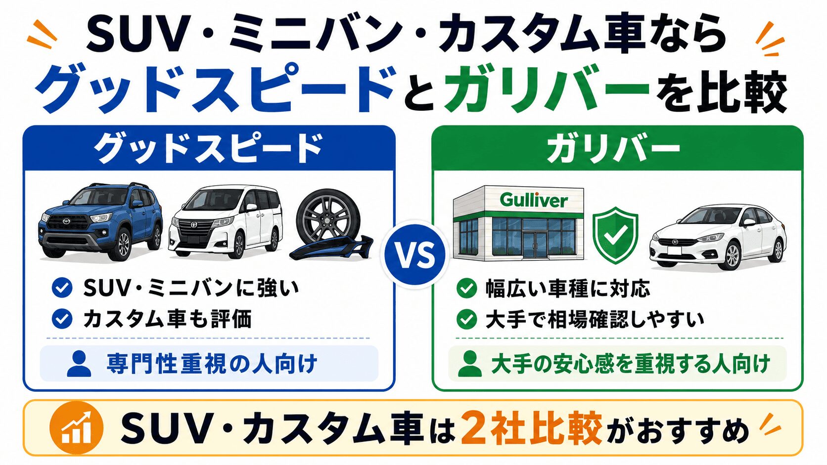 SUV・ミニバン・カスタム車ならグッドスピードとガリバーを比較