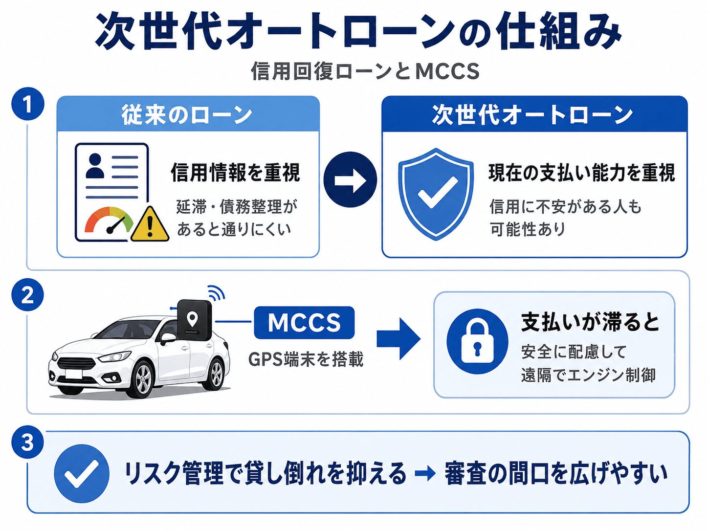 次世代オートローン(信用回復ローン)の仕組みとMCCS