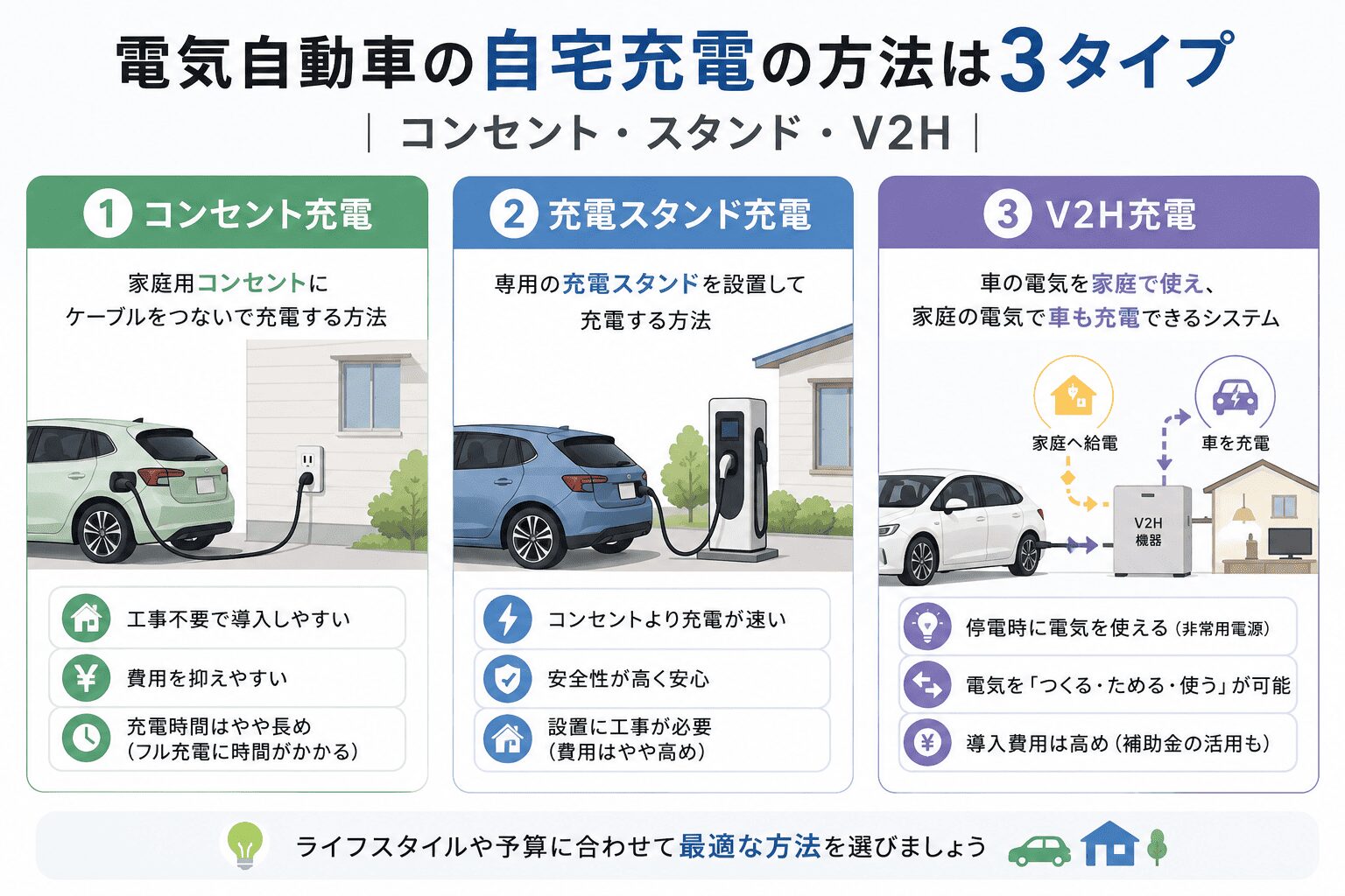 自宅充電の方法は3タイプ|コンセント・スタンド・V2H