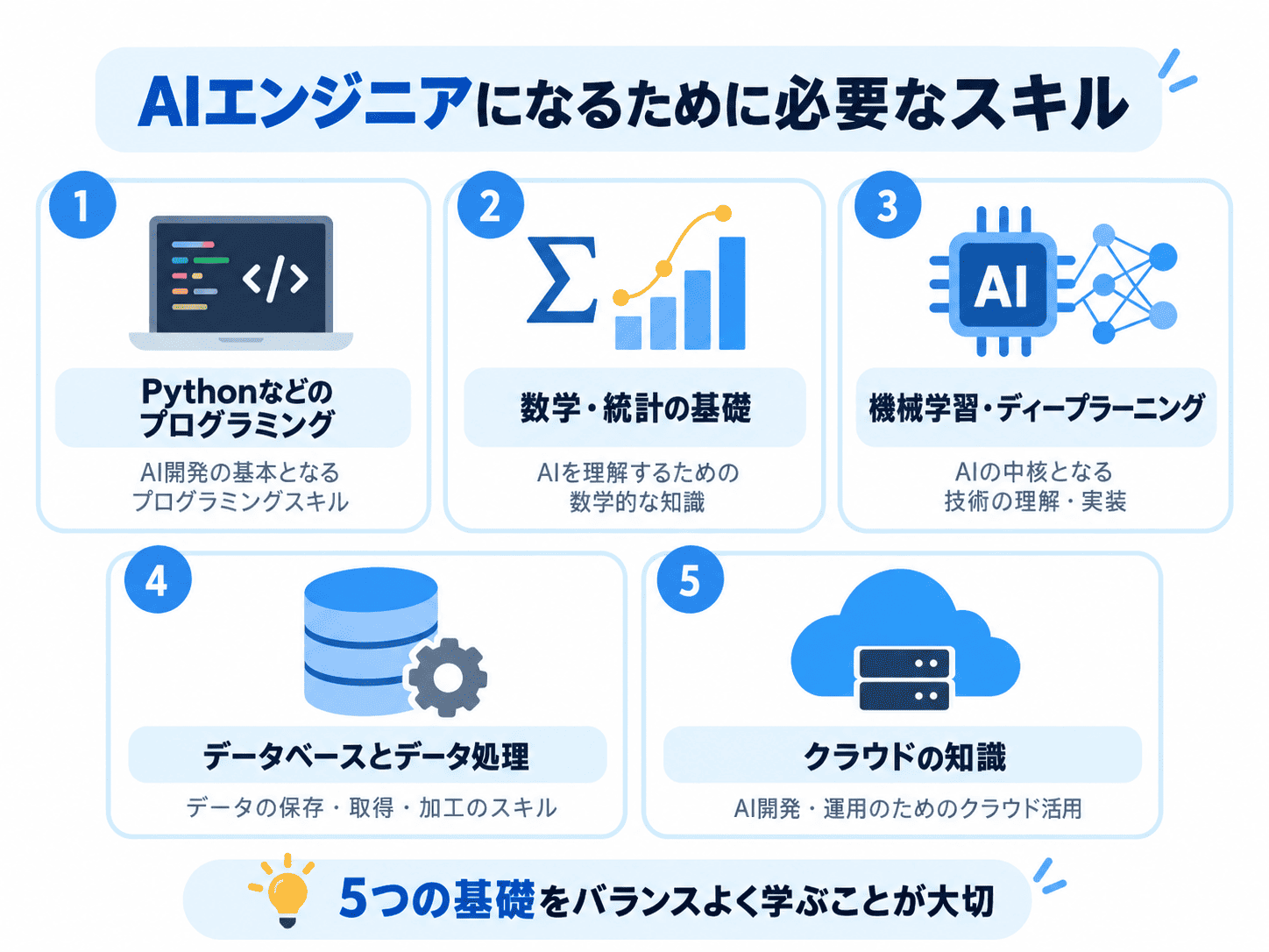 AIエンジニアになるために必要なスキル,Pythonなどのプログラミング,数学・統計の基礎,機械学習・ディープラーニングの知識,データベースとデータ,処理,クラウドの知識