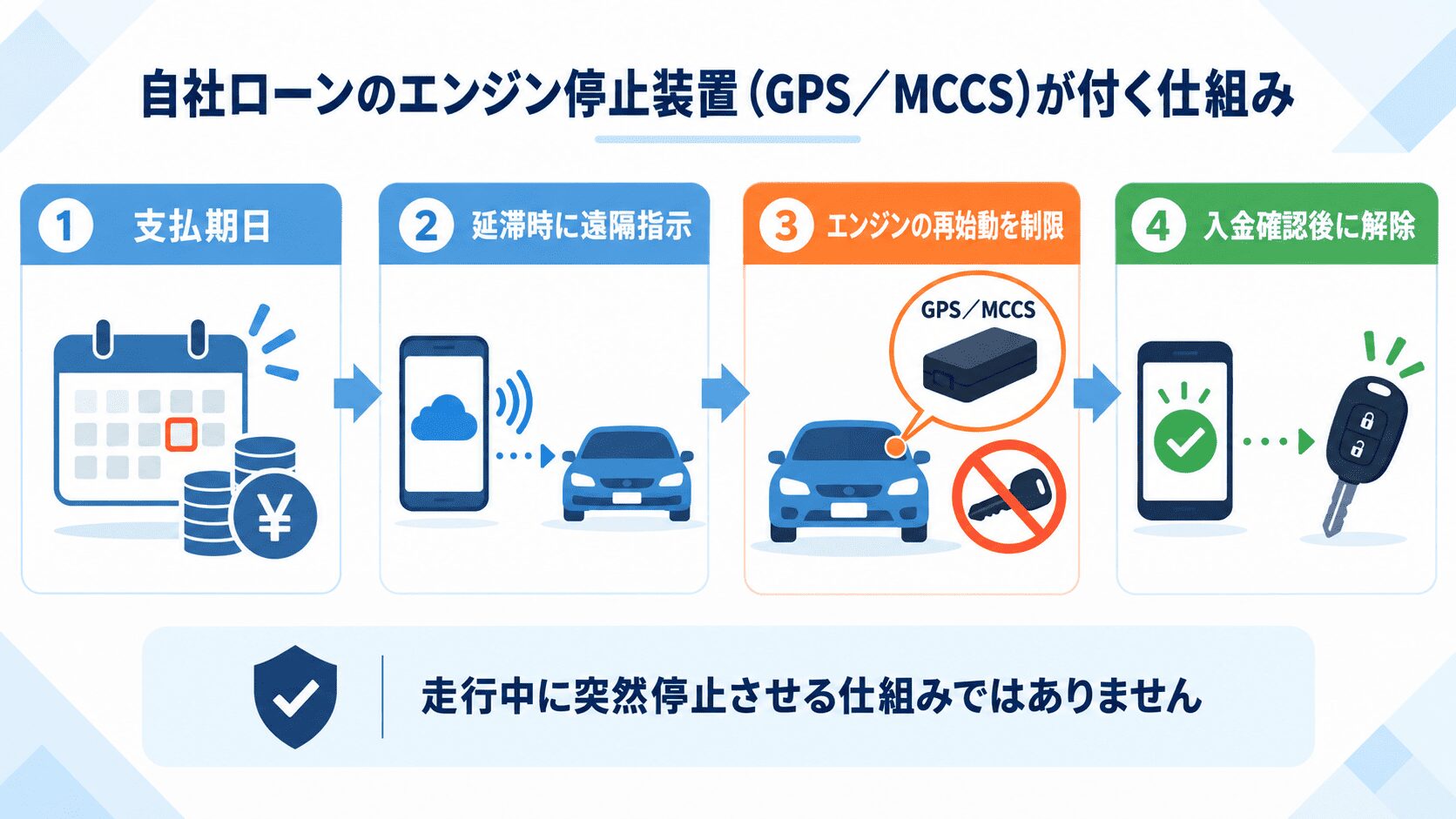 エンジン停止装置(GPS/MCCS)が付く仕組み
