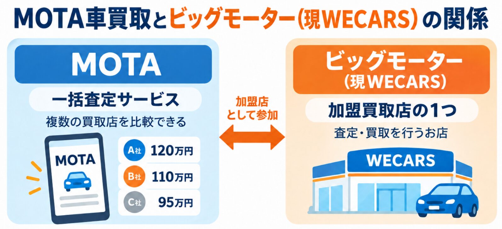 MOTAは一括査定サービス、ビッグモーターは加盟買取店の一つ